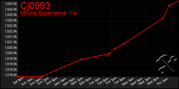 Last 7 Days Graph of Cj0993