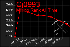 Total Graph of Cj0993