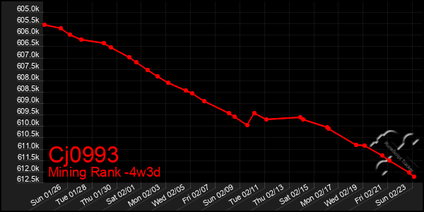 Last 31 Days Graph of Cj0993