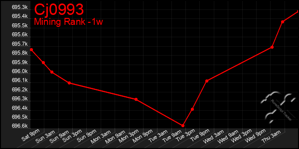 Last 7 Days Graph of Cj0993