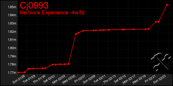 Last 31 Days Graph of Cj0993