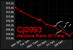 Total Graph of Cj0993