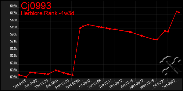 Last 31 Days Graph of Cj0993