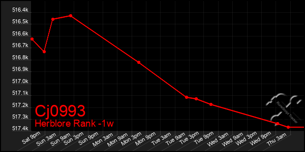 Last 7 Days Graph of Cj0993