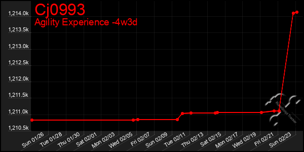 Last 31 Days Graph of Cj0993