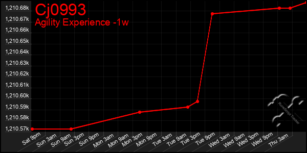 Last 7 Days Graph of Cj0993