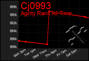 Total Graph of Cj0993