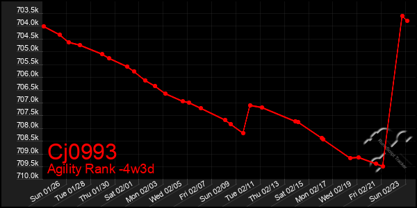 Last 31 Days Graph of Cj0993