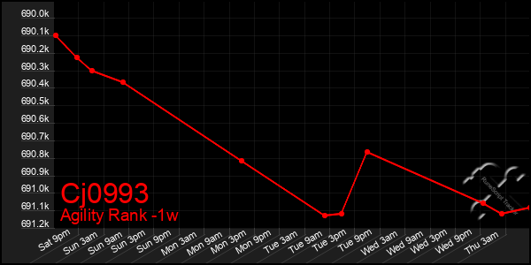 Last 7 Days Graph of Cj0993