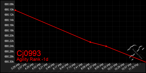 Last 24 Hours Graph of Cj0993