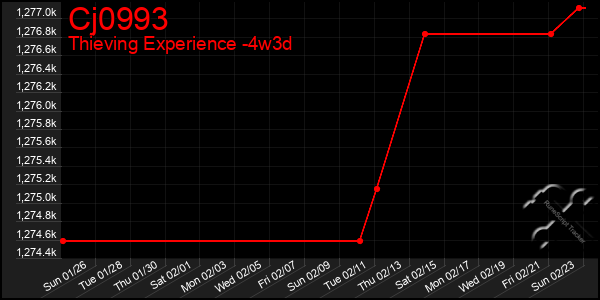 Last 31 Days Graph of Cj0993