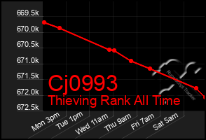 Total Graph of Cj0993