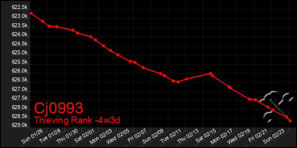 Last 31 Days Graph of Cj0993