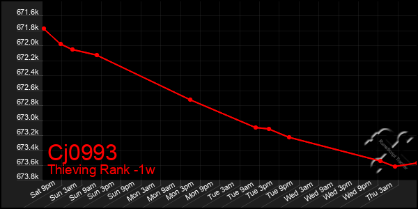 Last 7 Days Graph of Cj0993