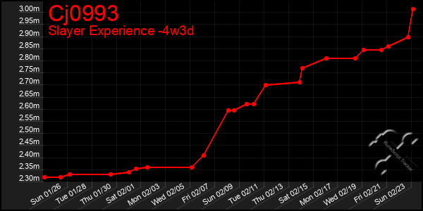 Last 31 Days Graph of Cj0993