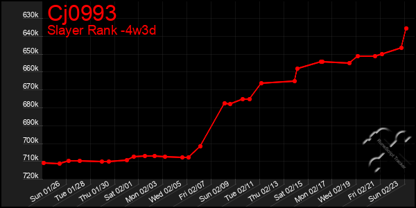 Last 31 Days Graph of Cj0993