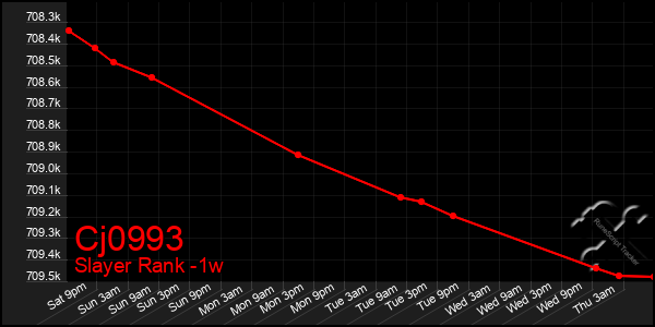 Last 7 Days Graph of Cj0993