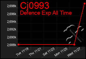 Total Graph of Cj0993