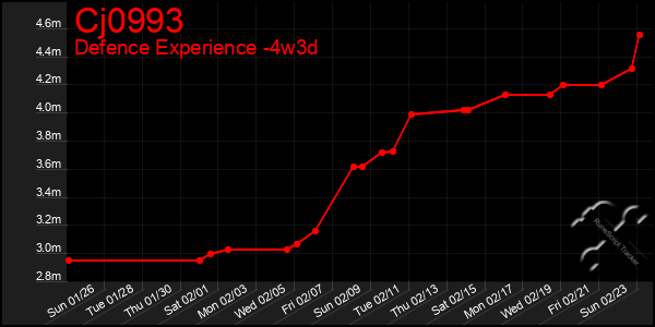 Last 31 Days Graph of Cj0993