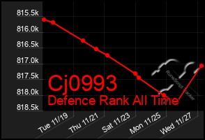 Total Graph of Cj0993