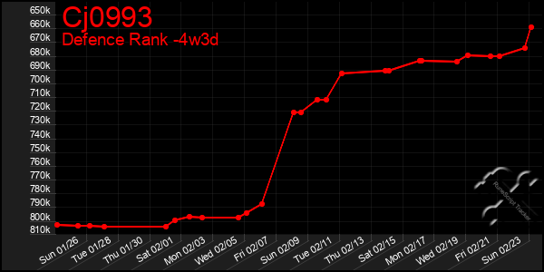 Last 31 Days Graph of Cj0993