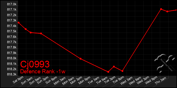 Last 7 Days Graph of Cj0993