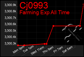 Total Graph of Cj0993