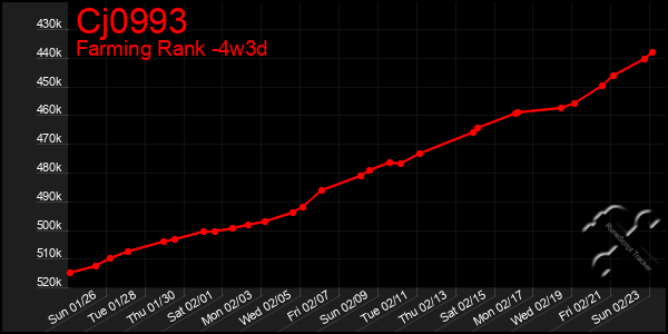 Last 31 Days Graph of Cj0993