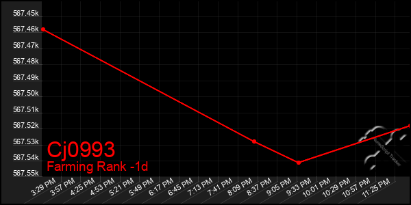 Last 24 Hours Graph of Cj0993