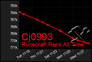 Total Graph of Cj0993