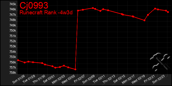 Last 31 Days Graph of Cj0993