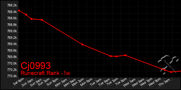 Last 7 Days Graph of Cj0993