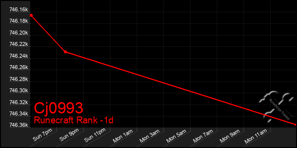 Last 24 Hours Graph of Cj0993