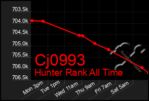 Total Graph of Cj0993