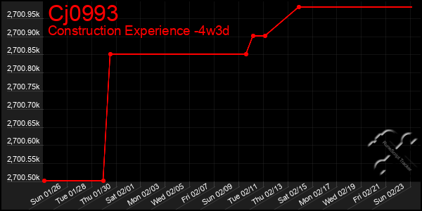 Last 31 Days Graph of Cj0993