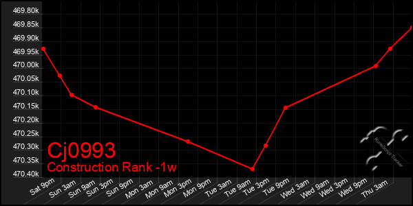 Last 7 Days Graph of Cj0993