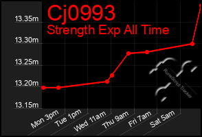 Total Graph of Cj0993