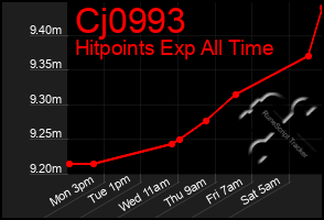 Total Graph of Cj0993