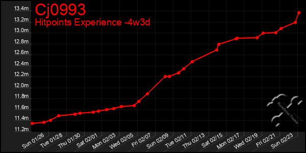 Last 31 Days Graph of Cj0993