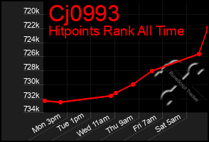 Total Graph of Cj0993