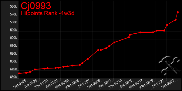 Last 31 Days Graph of Cj0993