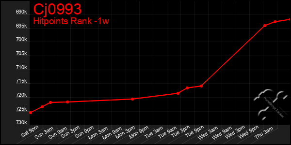 Last 7 Days Graph of Cj0993