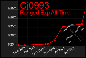 Total Graph of Cj0993