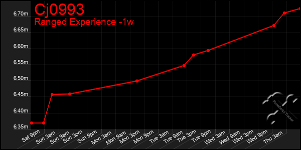 Last 7 Days Graph of Cj0993