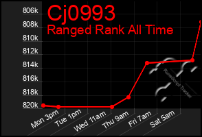 Total Graph of Cj0993