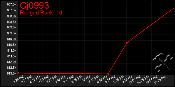 Last 24 Hours Graph of Cj0993