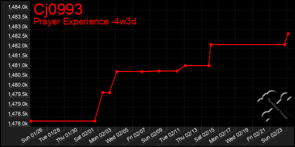 Last 31 Days Graph of Cj0993