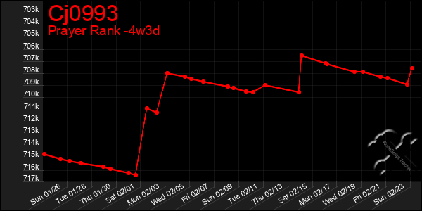 Last 31 Days Graph of Cj0993