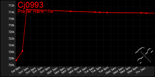 Last 7 Days Graph of Cj0993