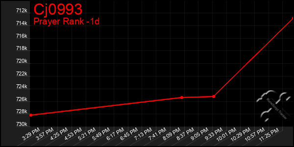 Last 24 Hours Graph of Cj0993